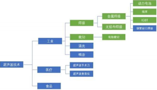 超声波焊接行业市场运营战略研究及细分市场应用规模前景预测