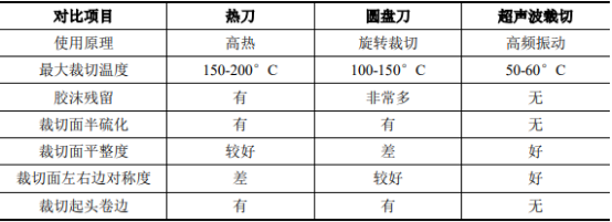 超声波焊接行业市场运营战略研究及细分市场应用规模前景预测