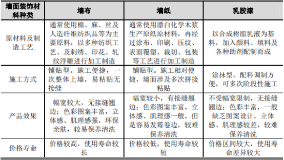 墙布行业市场消费规模研究预测及竞争战略评估预测分析