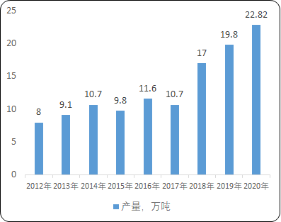 全球及中国酶制剂行业市场规模、产能、产量分析及重点企业检测调研