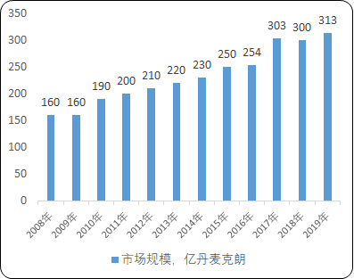全球及中国酶制剂行业市场规模、产能、产量分析及重点企业检测调研