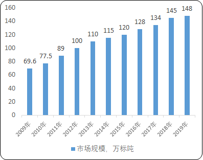 全球及中国酶制剂行业市场规模、产能、产量分析及重点企业检测调研