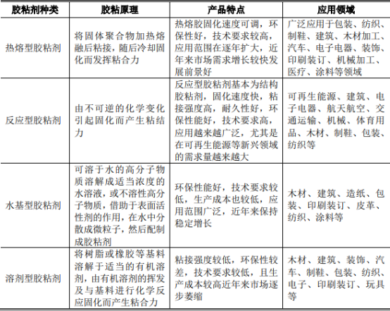 热熔型胶粘剂行业市场发展趋势分析：产量分析、市场规模分析、销售收入分析、供需格局分析