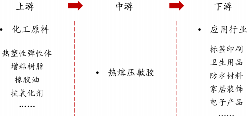 热熔型胶粘剂行业市场发展趋势分析：产量分析、市场规模分析、销售收入分析、供需格局分析