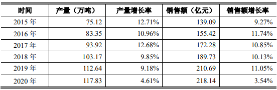 热熔型胶粘剂行业市场发展趋势分析：产量分析、市场规模分析、销售收入分析、供需格局分析