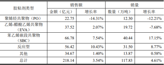 热熔型胶粘剂行业市场发展趋势分析：产量分析、市场规模分析、销售收入分析、供需格局分析