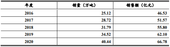 热熔型胶粘剂行业市场发展趋势分析：产量分析、市场规模分析、销售收入分析、供需格局分析