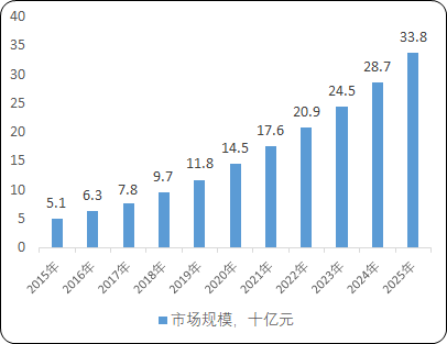 重组蛋白行业重点企业市场份额占比分析及细分应用市场规模研究预测