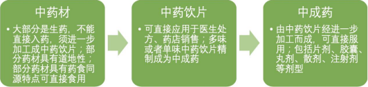 中药饮片产业运行现状及投资前景深度分析预测