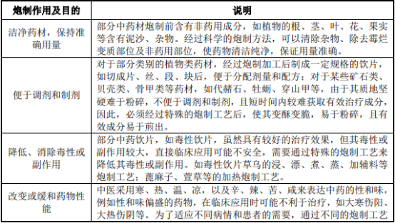 中药饮片产业运行现状及投资前景深度分析预测