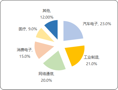 智能传感器芯片行业下游市场应用前景分析预测及市场需求结构分析