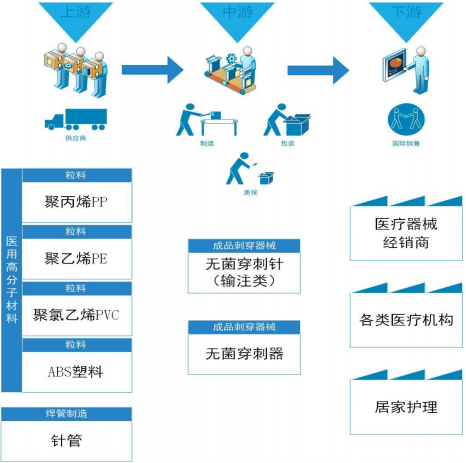 医用注射穿刺器械行业市场全产业链分析预测及市场需求前景研究
