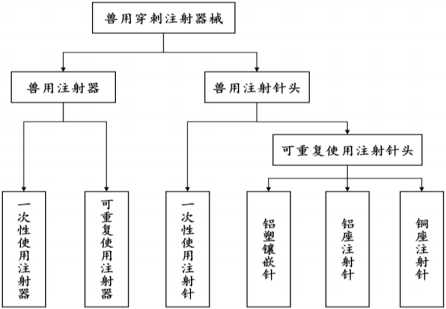 医用注射穿刺器械行业市场全产业链分析预测及市场需求前景研究