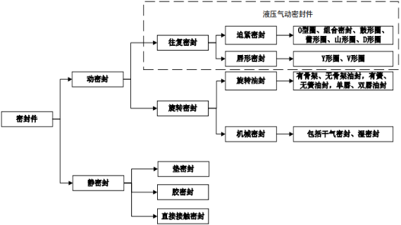 液压气动密封件行业投资政策环境分析及重点企业市场竞争规模研究预测