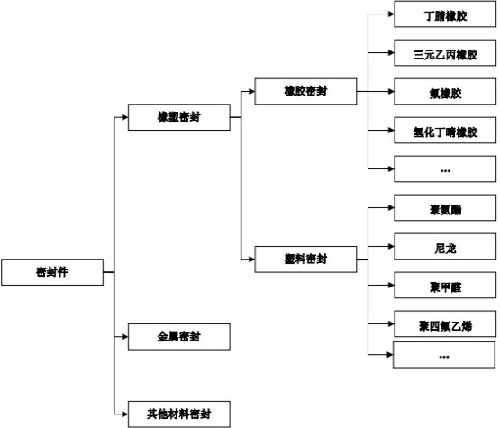 液压气动密封件行业投资政策环境分析及重点企业市场竞争规模研究预测