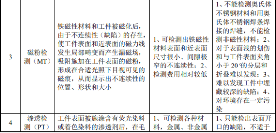 无损检测行业市场发展机遇分析及市场规模竞争战略可行性研究预测