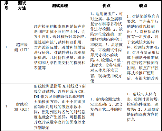 无损检测行业市场发展机遇分析及市场规模竞争战略可行性研究预测