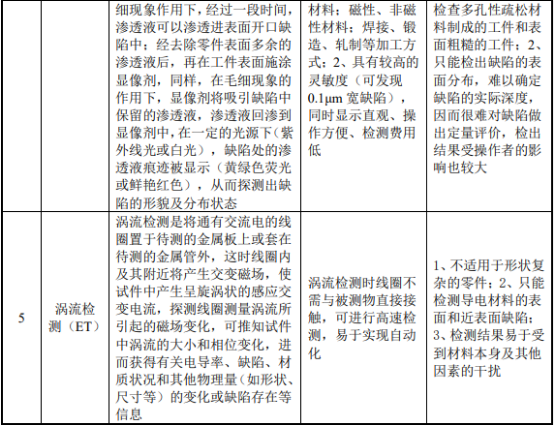 无损检测行业市场发展机遇分析及市场规模竞争战略可行性研究预测