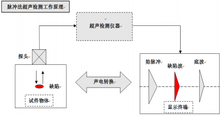无损检测行业市场发展机遇分析及市场规模竞争战略可行性研究预测