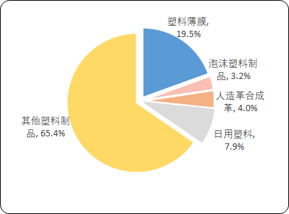 塑料制品行业市场产业集中度分析预测及经营状况可行性研究