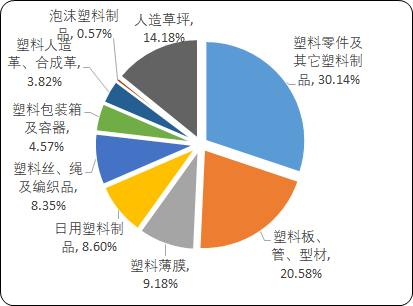 塑料制品行业市场产业集中度分析预测及经营状况可行性研究