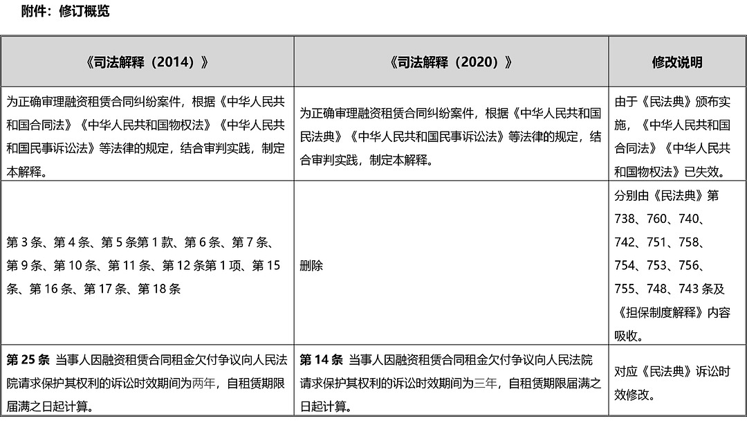 融资租赁新旧司法解释比较分析