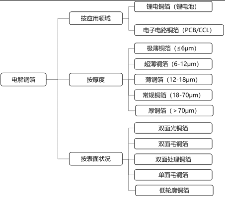 2022年电子电路铜箔行业上下游产业链分析预测及市场规模供需平衡度研究