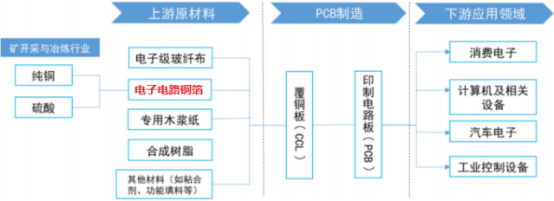 2022年电子电路铜箔行业上下游产业链分析预测及市场规模供需平衡度研究
