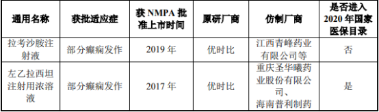 2022年癫痫疾病治疗药物行业市场规模增长率分析及重点企业竞争战略研究预测
