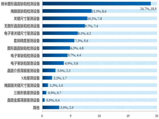 2022年半导体检测及量测设备行业全产业链结构分析及市场应用规模可行性研究预测   