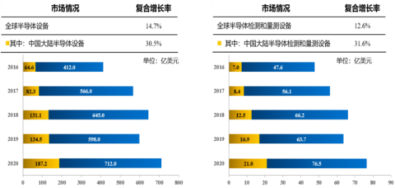 2022年半导体检测及量测设备行业全产业链结构分析及市场应用规模可行性研究预测   