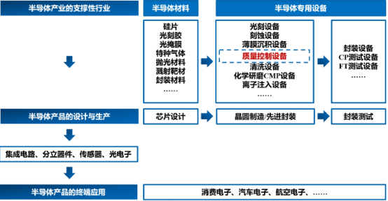 2022年半导体检测及量测设备行业全产业链结构分析及市场应用规模可行性研究预测   
