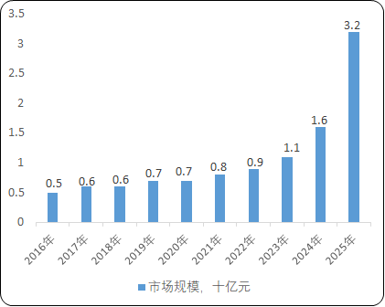 2022年非酒精性脂肪肝病治疗行业规模发展现状分析及投资战略研究预测