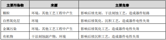 2022年泛半导体设备洗净服务行业市场规模盈利能力分析及竞争战略指导预测研究