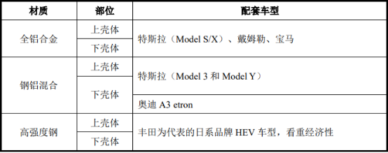 2022年动力电池盒行业市场供需规模格局分析及投资建议预测咨询
