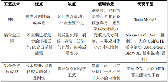 2022年动力电池盒行业市场供需规模格局分析及投资建议预测咨询