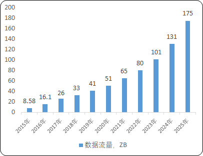 2022年光模块行业下游应用领域市场规模前景预测及投资规划指导可行性研究