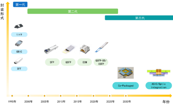 2022年光模块行业下游应用领域市场规模前景预测及投资规划指导可行性研究