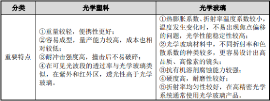 2022年光学透镜、汽车车灯行业市场概况及发展趋势可行性研究