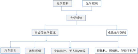 2022年光学透镜、汽车车灯行业市场概况及发展趋势可行性研究 2022年光学透镜、汽车车灯行业市场概况及发展趋势可行性研究