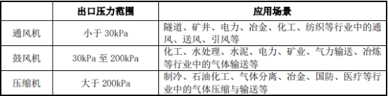 2022年鼓风机行业细分应用领域市场份额占比分析及规模前景可行性研究   