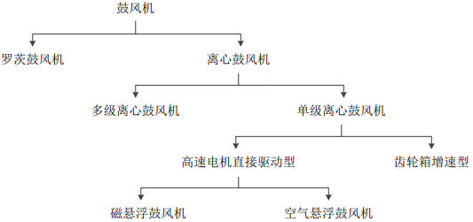 2022年鼓风机行业细分应用领域市场份额占比分析及规模前景可行性研究   