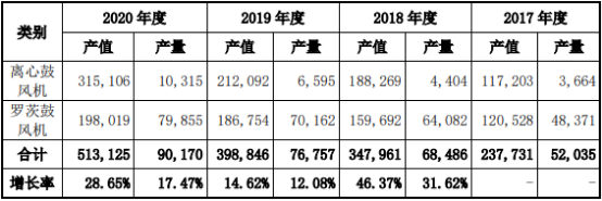 2022年鼓风机行业细分应用领域市场份额占比分析及规模前景可行性研究   