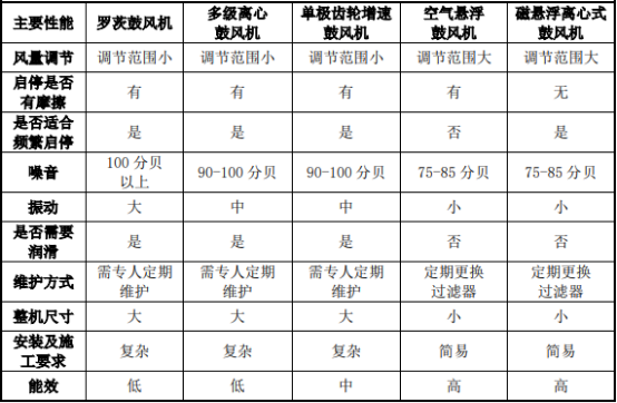 2022年鼓风机行业细分应用领域市场份额占比分析及规模前景可行性研究   