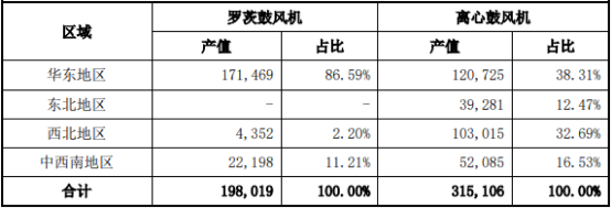 2022年鼓风机行业细分应用领域市场份额占比分析及规模前景可行性研究   