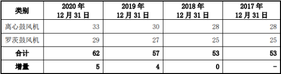 2022年鼓风机行业细分应用领域市场份额占比分析及规模前景可行性研究   