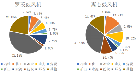 2022年鼓风机行业细分应用领域市场份额占比分析及规模前景可行性研究   
