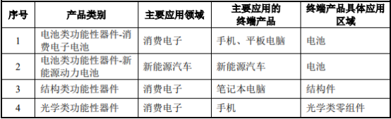 2022年功能性器件行业产业链全景监测调研分析及细分市场应用规模前景预测   