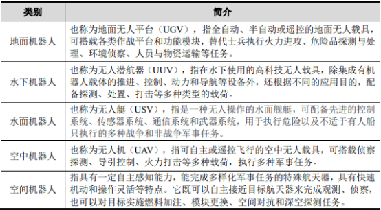 2022年军用机器人行业运行格局分析预测及市场竞争规模评估预测