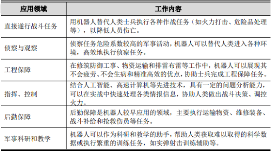 2022年军用机器人行业运行格局分析预测及市场竞争规模评估预测